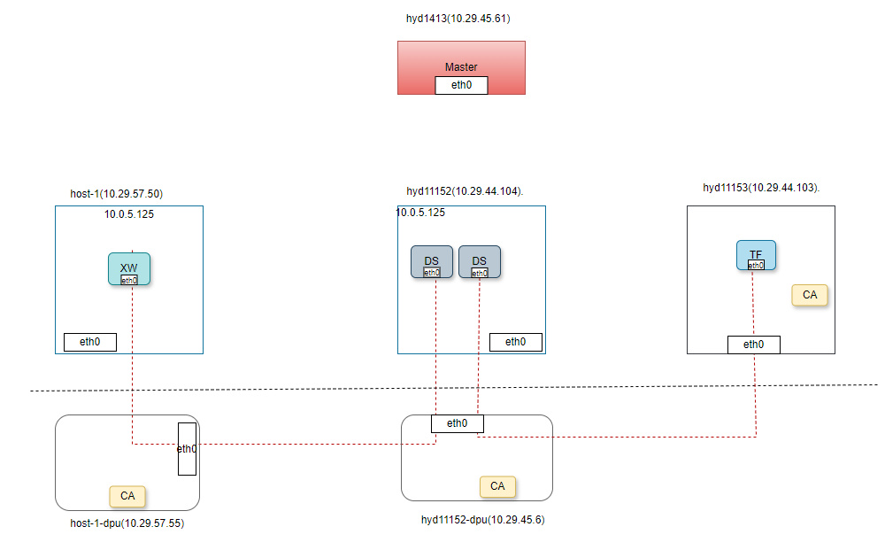 TestBed diagram