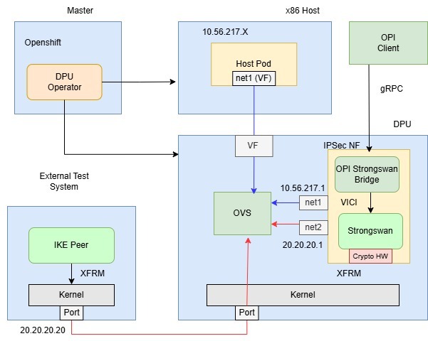 IPsec offload architecture using strongSwan with Linux XFRM and Marvell CPT via DPU Operator