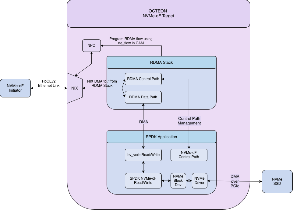 NVMe-oF target components on OCTEON: dao-rdma_graph, octep-rdma.ko and SPDK nvmf_tgt