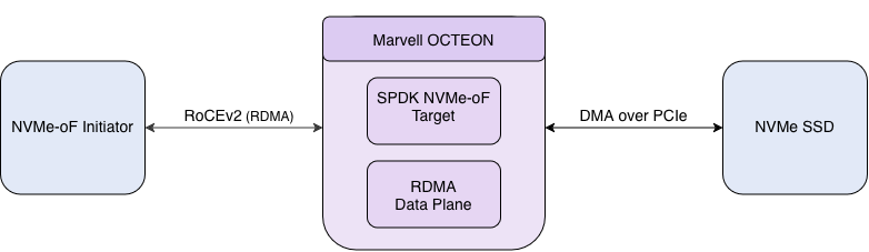 NVMe-oF over RDMA topology: NVMe-oF initiator and OCTEON target over RoCEv2