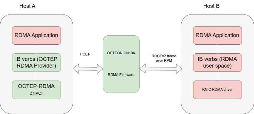 RDMA Application Overview