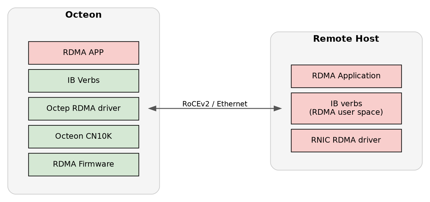 RDMA Termination Mode Overview