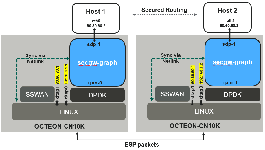 ../_images/secgw-graph-ipsec.png