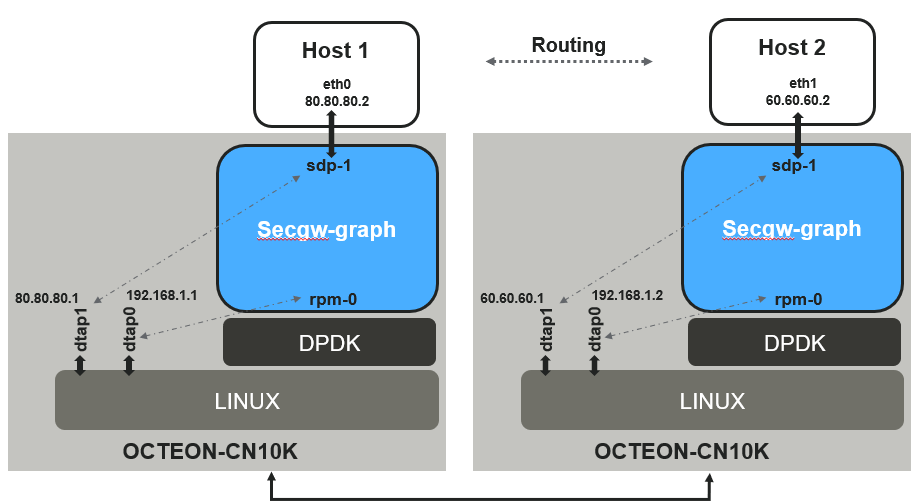 ../_images/secgw-graph-route.png