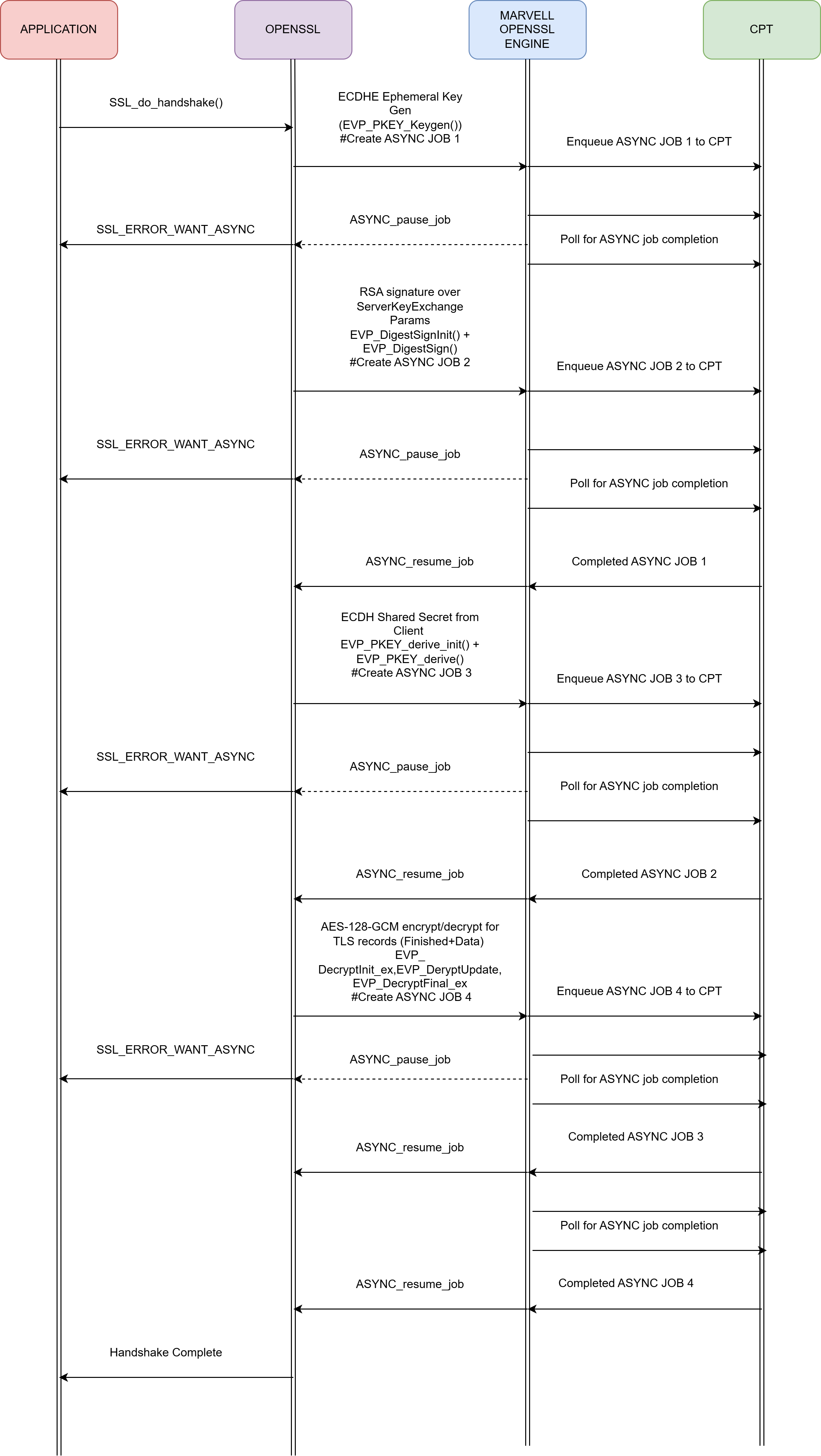Asynchronous TLS Handshake with Marvell OpenSSL Engine