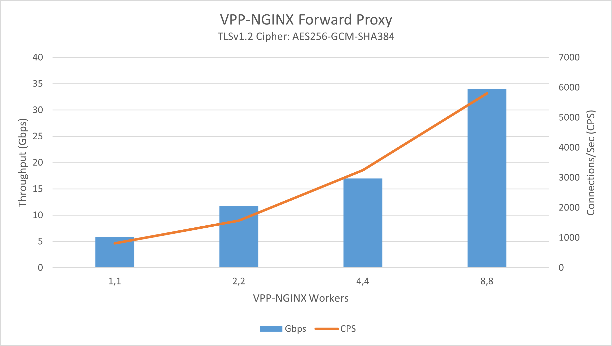 ../_images/vpp-nginx-fproxy-perf.png