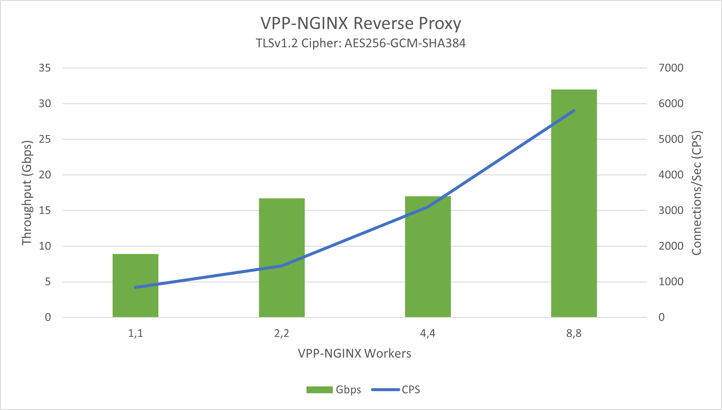 ../_images/vpp-nginx-rproxy-perf.png