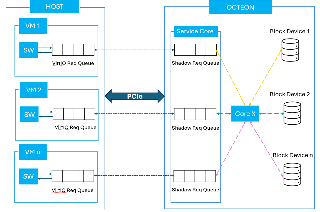 virtio block architecture overview
