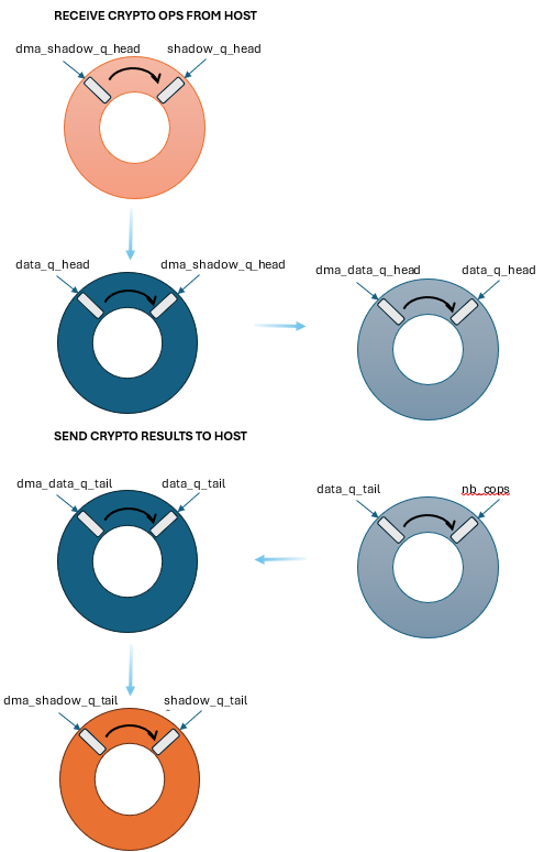 virtio crypto queue overview