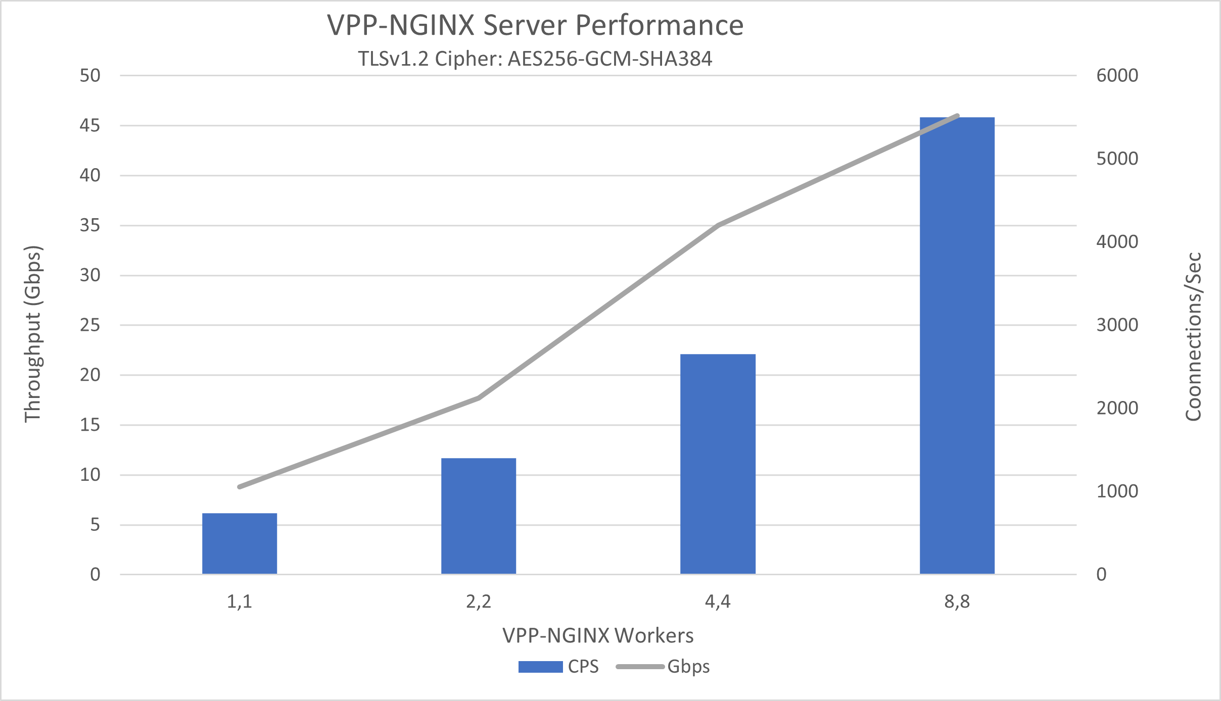 ../_images/vpp-nginx-server-perf.png