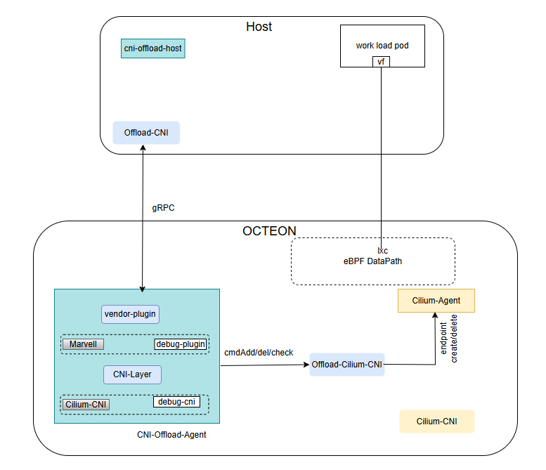 Kubernetes CNI offload architecture with Cilium on Marvell OCTEON DPU