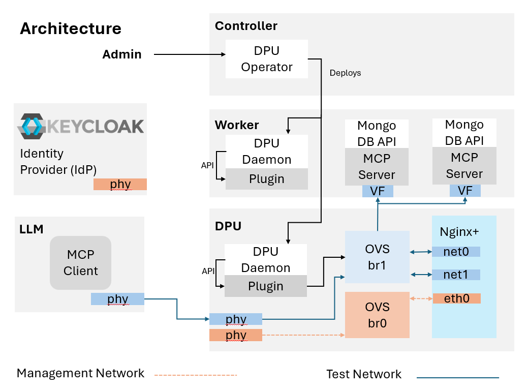 MCP-ready Kubernetes edge architecture with NGINX Plus on OCTEON DPU, Keycloak IdP, and MCP backends