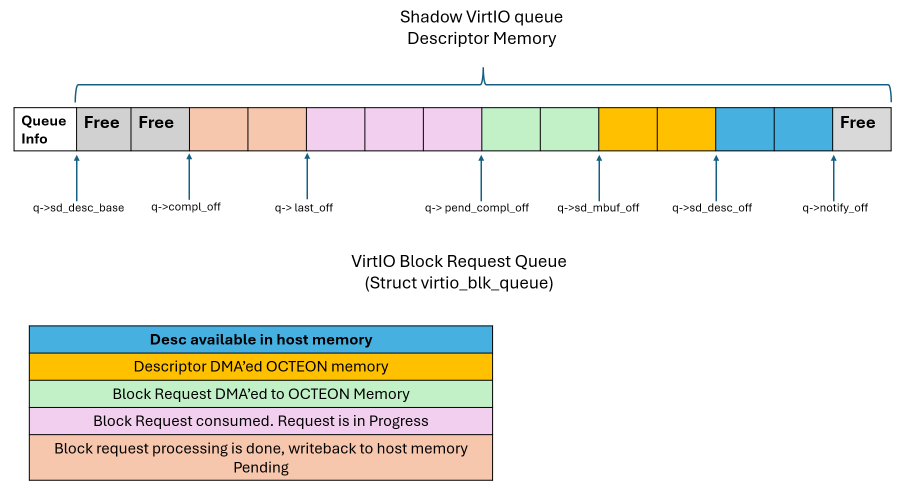 virtio block descriptor management
