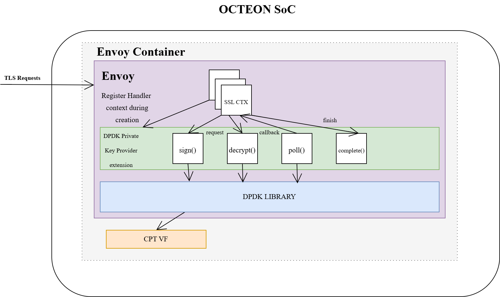 Envoy acceleration architecture on OCTEON platform